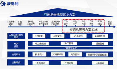 解決方案